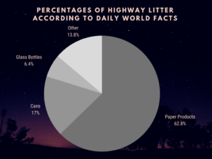 pie chart showing the percentages of highway litter according to daily world facts. Paper products are the most at 62.8 percent, they cans at 17%, glass bottles at 6.4, and other at 13.8