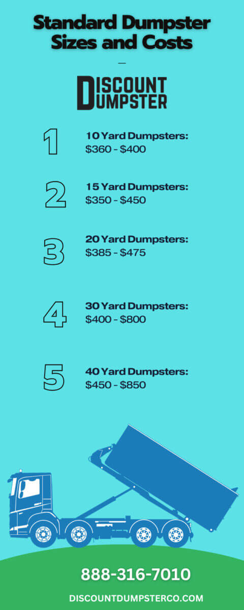 An infographic detailing standard dumpster sizes and costs
