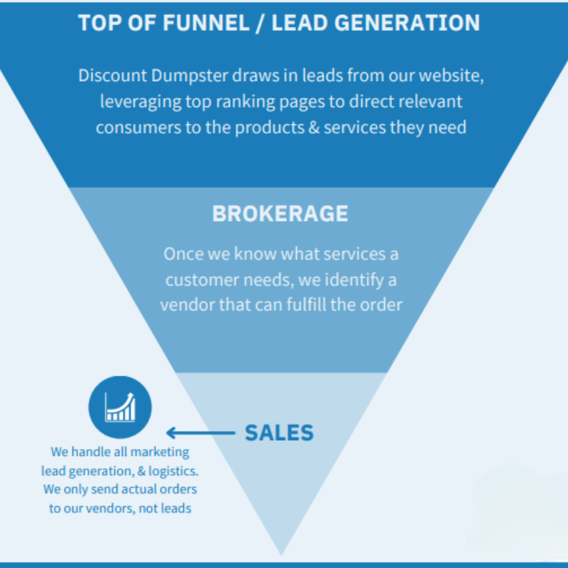 A graphic chart detailing Discount Dumpster's business funnel